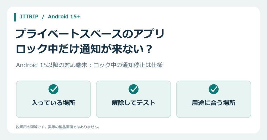 Androidプライベートスペースのアプリがロック中に通知しない仕様を示す説明図