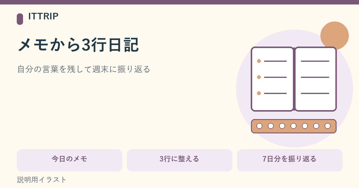 短い日記ノートと1週間の小さなカレンダーで、今日のメモを3行に整えて週末に振り返る流れを示した説明図