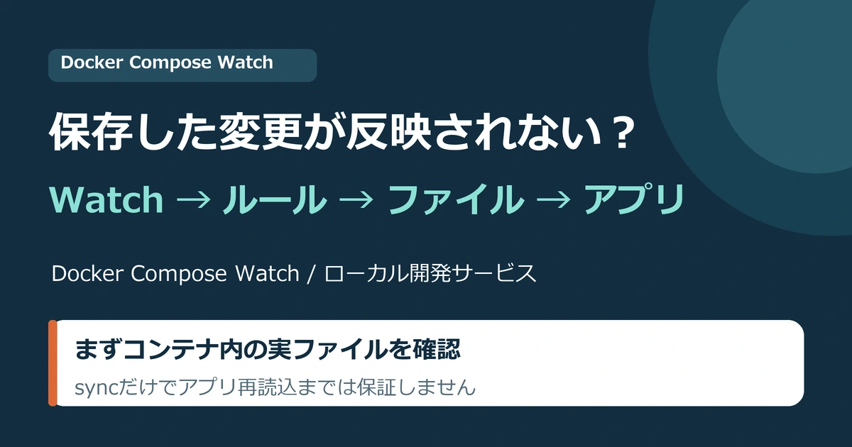Docker Compose Watchの未反映を監視、ルール、コンテナ内ファイル、アプリ再読込に分ける案内。syncはファイル同期で、再読込の保証ではない。
