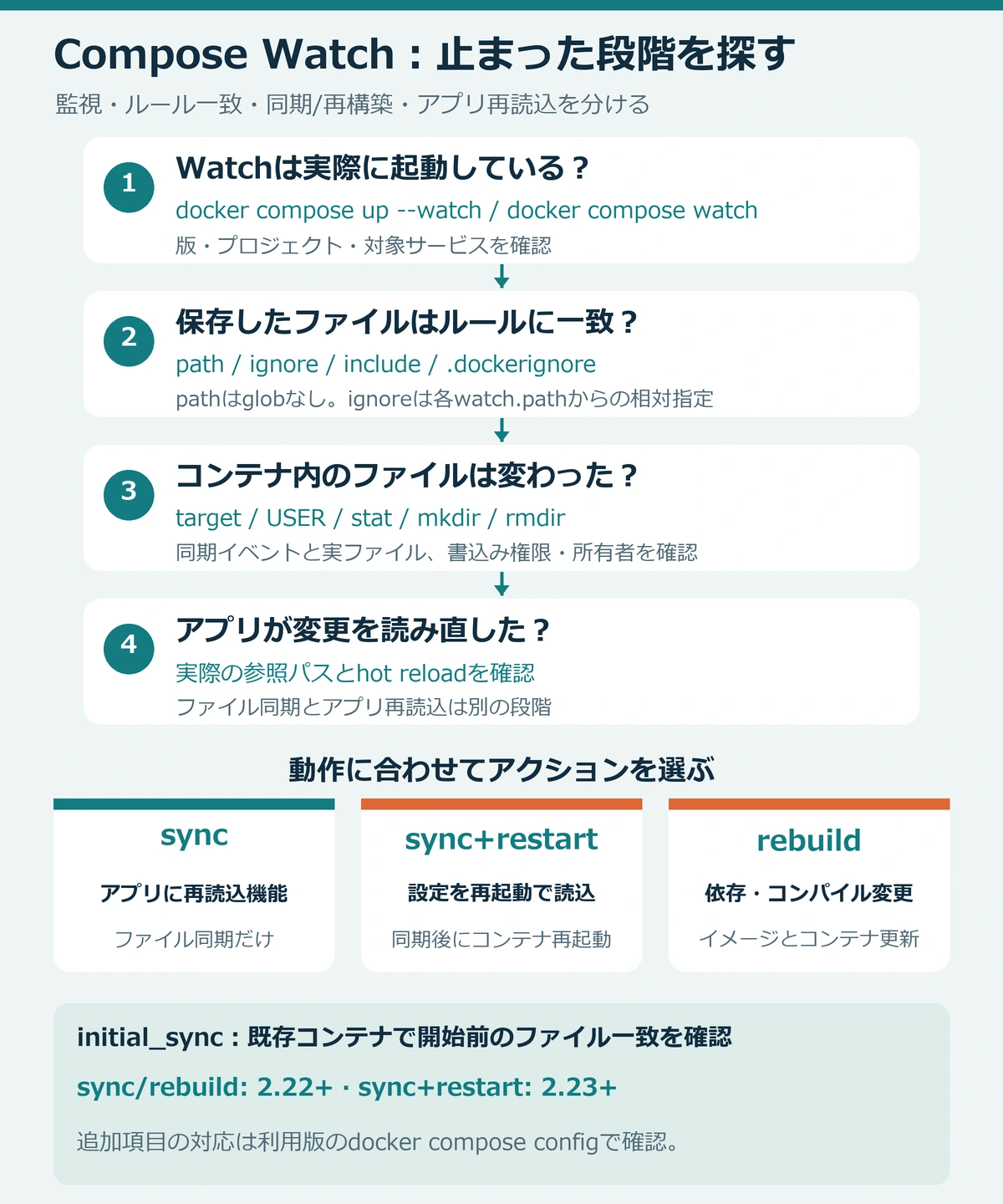 Compose Watchの4段階診断。監視開始、pathと除外条件、targetの実ファイルと書込み条件、アプリの再読込を確認する。sync、sync+restart、rebuildを目的で区別し、initial_syncは既存コンテナの開始前差分の確認に使う。追加項目は利用版で確認。
