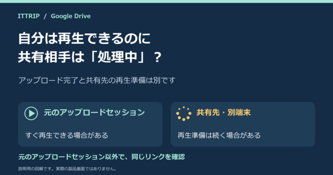 元のアップロードセッションでの即時再生と、共有先や別端末の動画処理が別であることを示す説明図