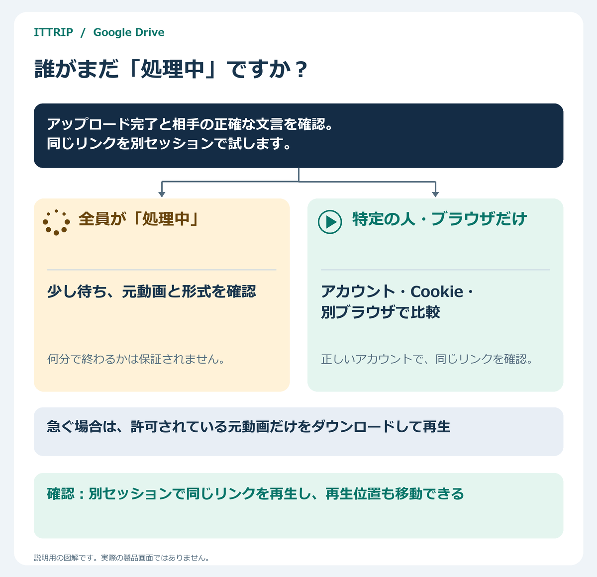 別セッションで同じ動画リンクを確認し、全員処理中なら元動画と形式、特定の相手だけならアカウントやブラウザを確認する分岐図