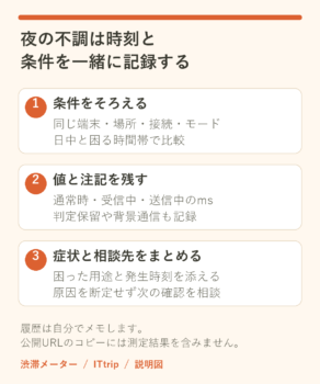 夜の回線不調を、固定した条件、応答の値と注記、実際の症状と相談先という3段階で記録する説明図