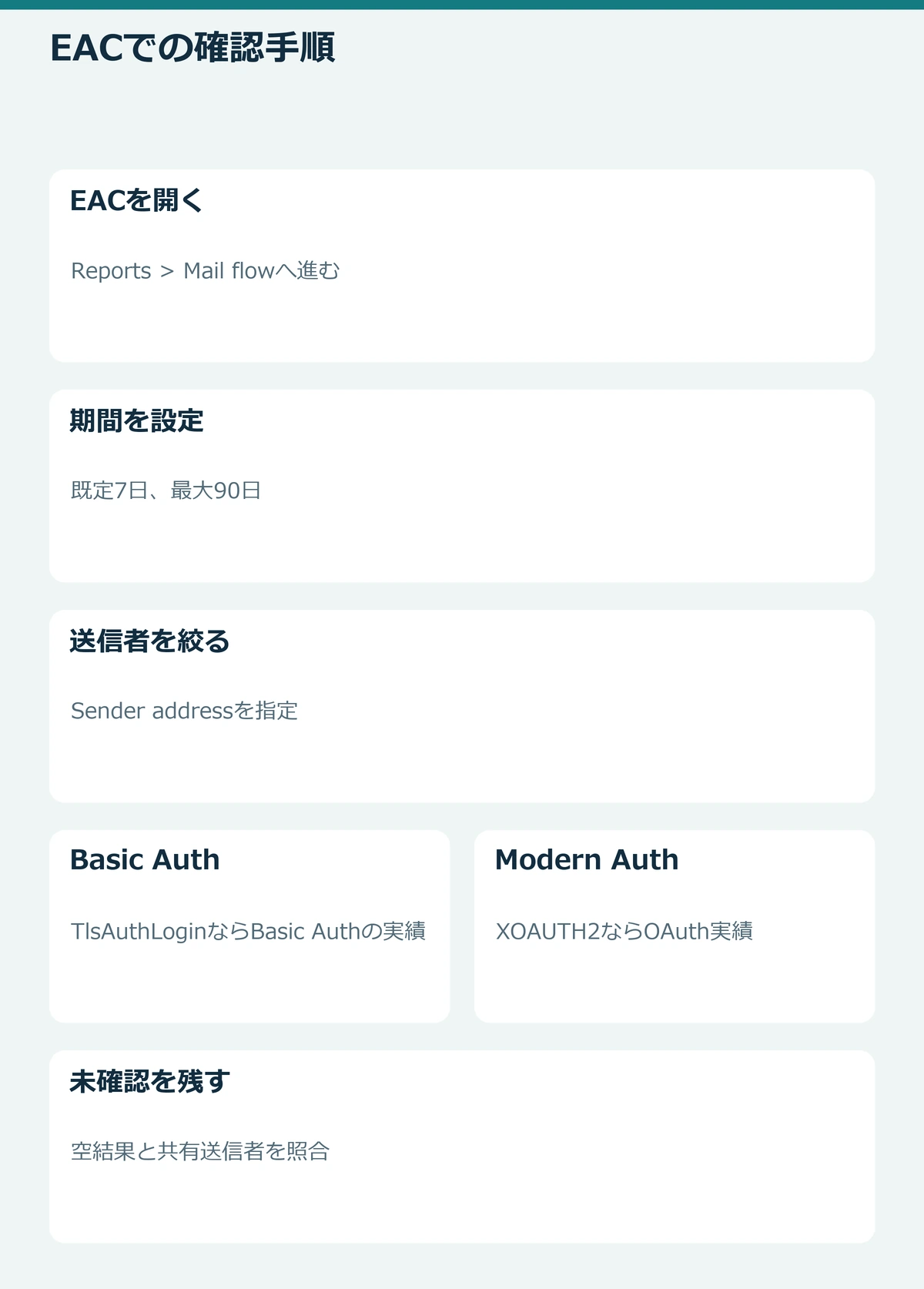 SMTP AUTH Clients reportで認証方式を確認する流れ