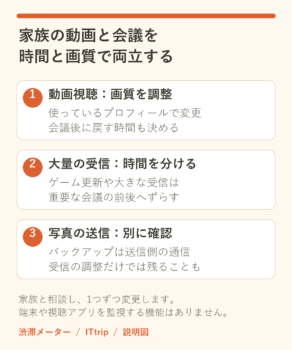 家族の動画は画質、大きなダウンロードは時間、写真のバックアップは送信を別に調整する家庭の通信の説明図