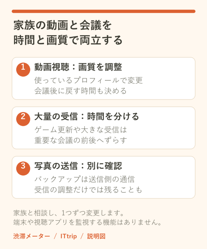 家族の動画は画質、大きなダウンロードは時間、写真のバックアップは送信を別に調整する家庭の通信の説明図