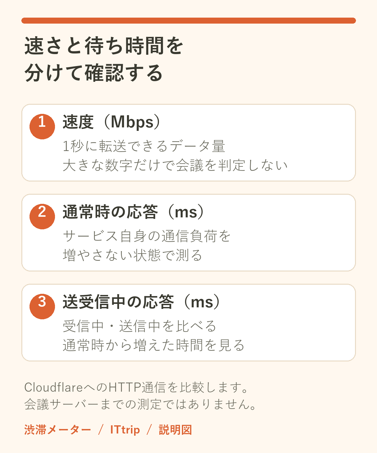 Mbpsは転送量、msは待ち時間。通常時と送受信中の応答を分けて確認する3つの項目を示す説明図