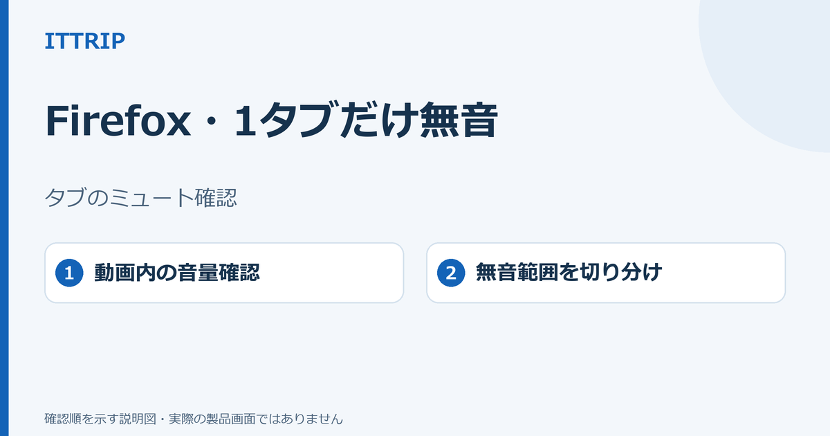 Firefoxの特定のタブだけ音が出ない場合に、タブのミュート、動画内音量、無音範囲を確認する説明図。