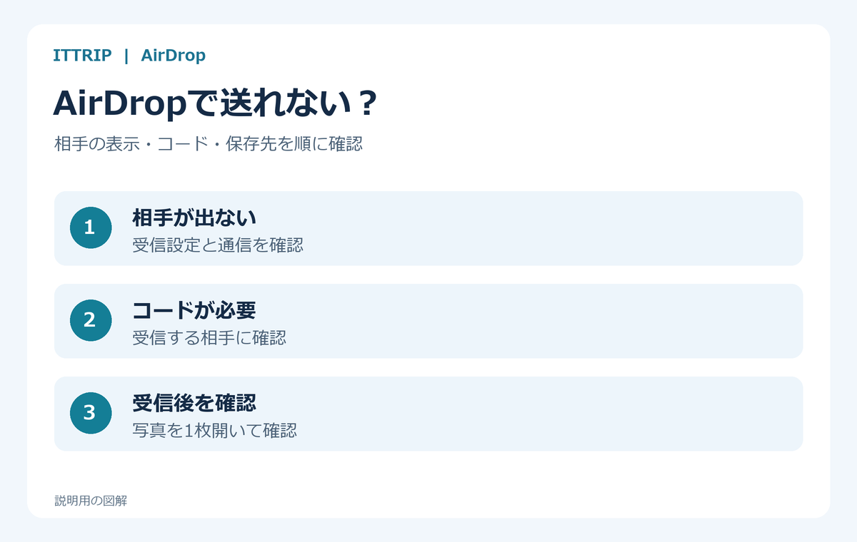 AirDropで相手が出ない場合は受信設定と通信を確認し、コードが必要な場合は受信する相手に確認し、最後に受信した写真を1枚開く3段階の図解。