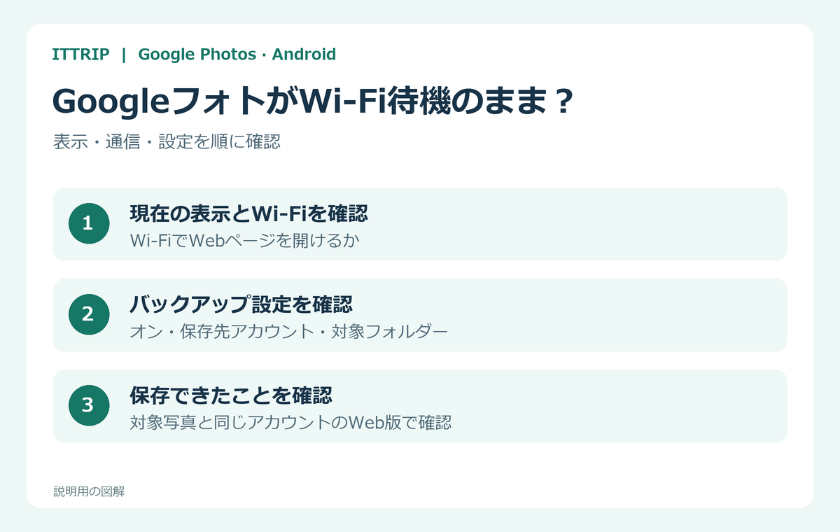 GoogleフォトのWi-Fi待機を通信・設定・保存確認の順に調べる説明図