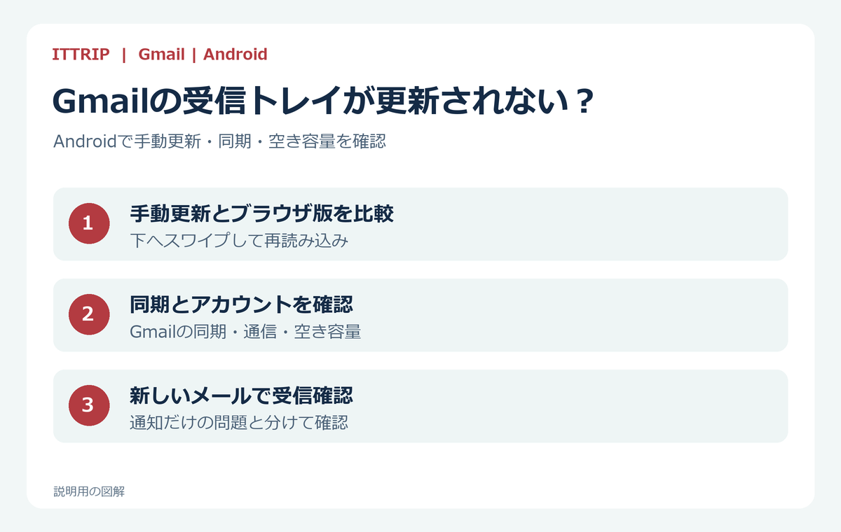 Android Gmailで手動更新、Web版受信、同期設定、容量、通知を分けて確認する説明図