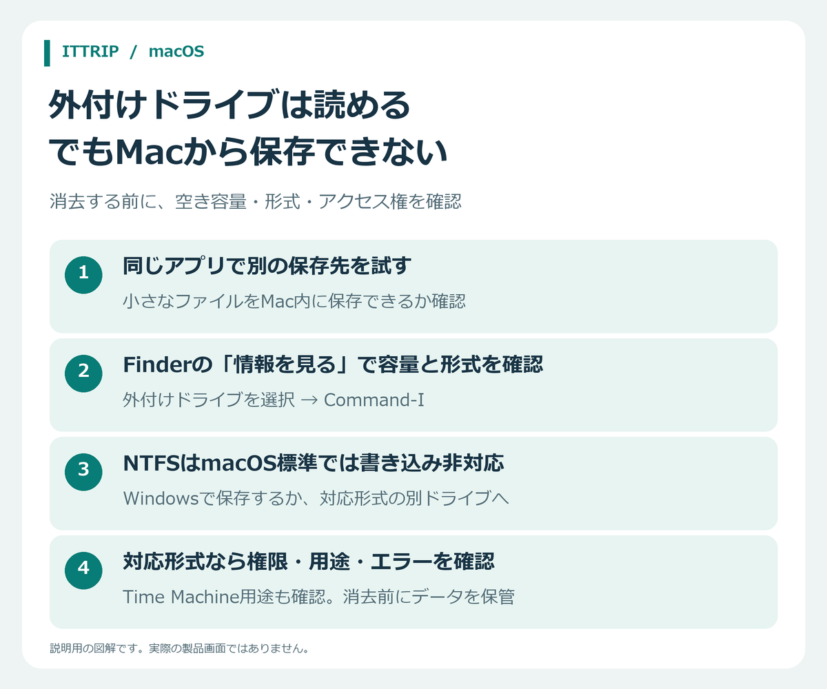 Macの別保存先、外付け容量と形式、NTFS、権限と用途を順に確認する4段階の図