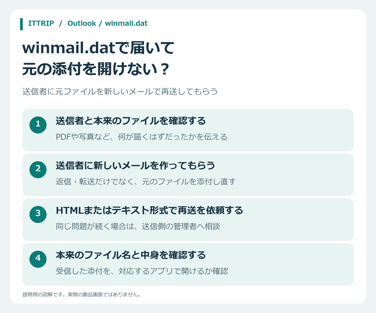 送信者と元ファイルの確認、新規メールでの再添付、HTMLかテキストでの再送、受信確認の4段階図