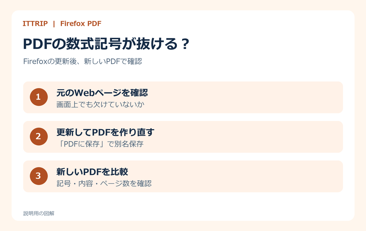 Firefoxで元のWebページを確認し、更新後に別名のPDFを作り、数式記号と印刷プレビューを比較する3段階の説明図