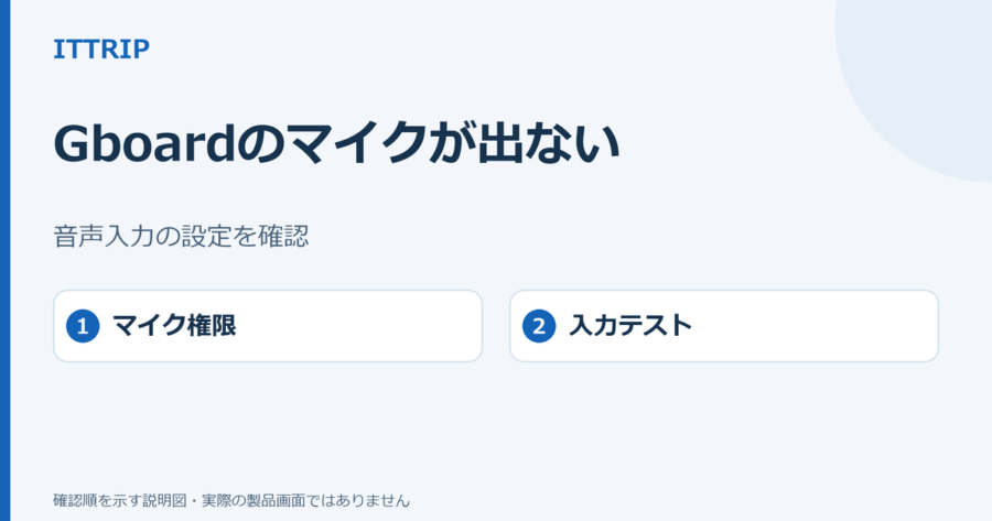Gboardのマイクが出ないときに音声入力設定、マイク権限、入力テストを確認する説明図