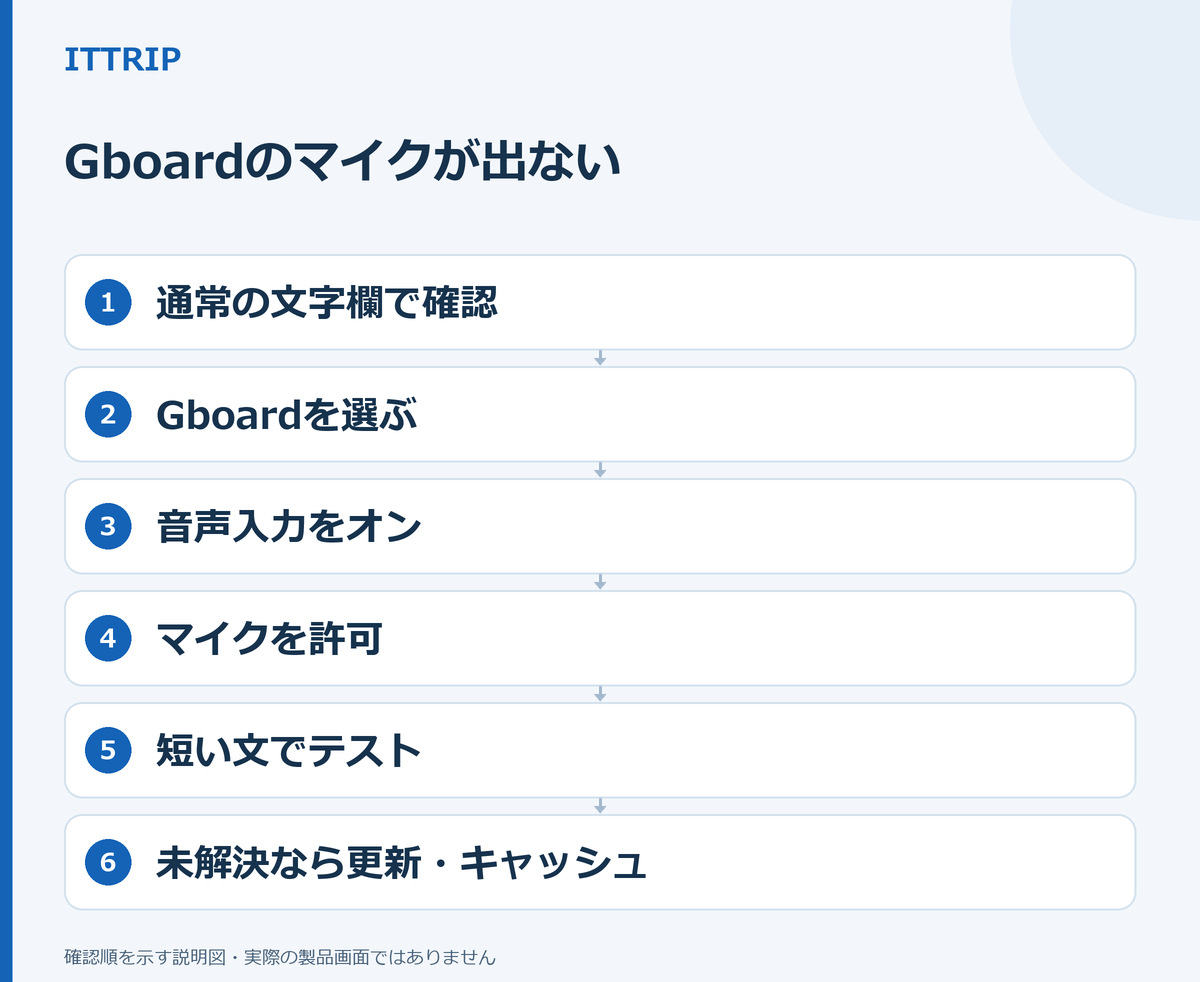 通常の文字欄でGboardを選び、音声入力とマイク許可を確認して短い文を試し、未解決なら更新とキャッシュへ進む6段階の説明図