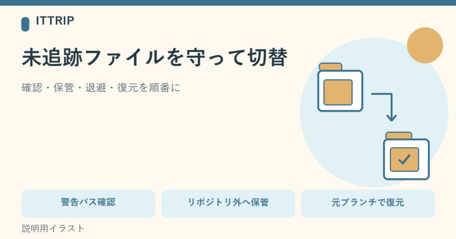 未追跡ファイルと切り替え先の同名ファイルの衝突を、外部コピーとstashまたは外部移動で対処する説明図