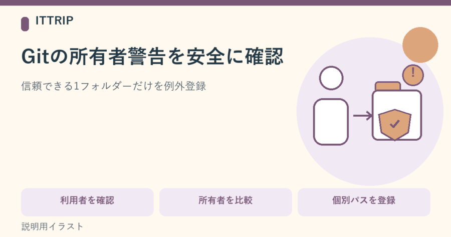 Gitの所有者警告と、確認対象の特定フォルダー1つ、利用者名と所有者名を比較する流れを示す説明図