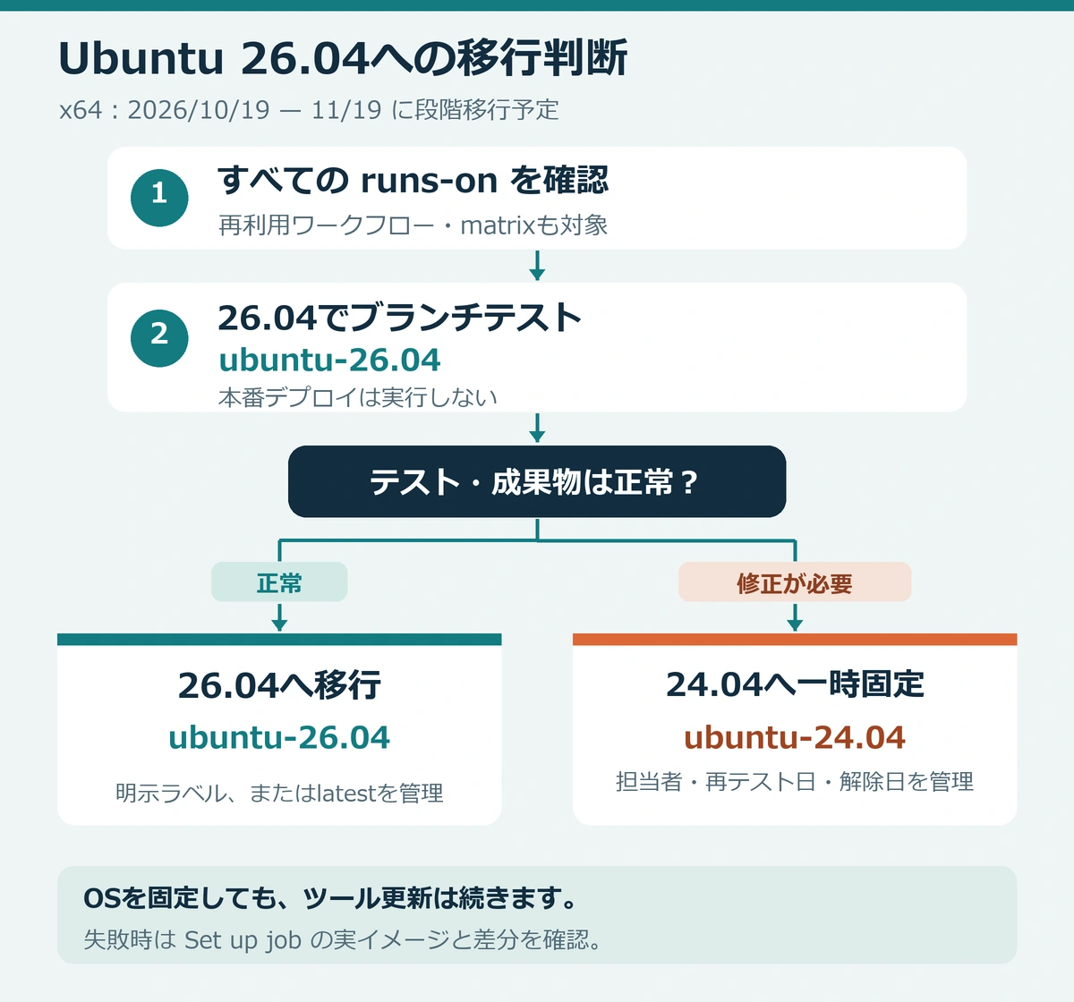 runs-onを確認してubuntu-26.04でブランチテストする判断フロー。正常なら26.04へ移行し、修正が必要ならubuntu-24.04へ一時固定して担当者と再テスト日、解除日を管理する。