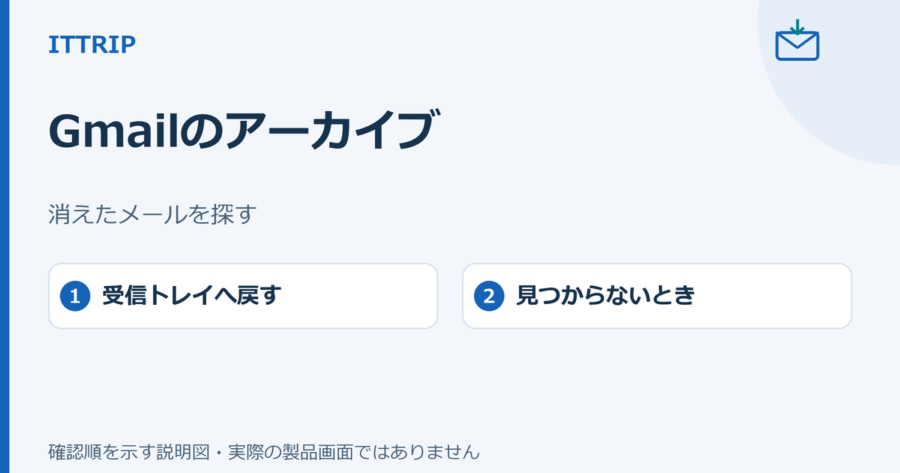 Gmailのアーカイブしたメールを探し、受信トレイへ戻す流れを示す説明図