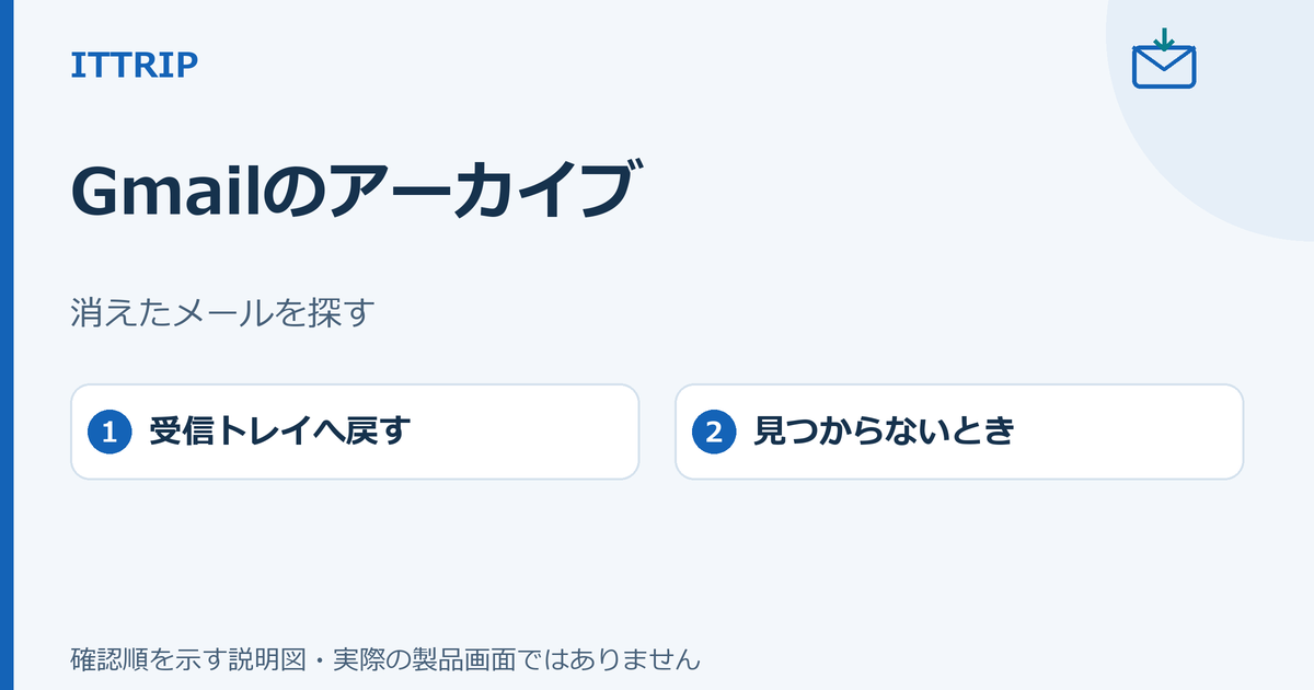 Gmailのアーカイブしたメールを探し、受信トレイへ戻す流れを示す説明図