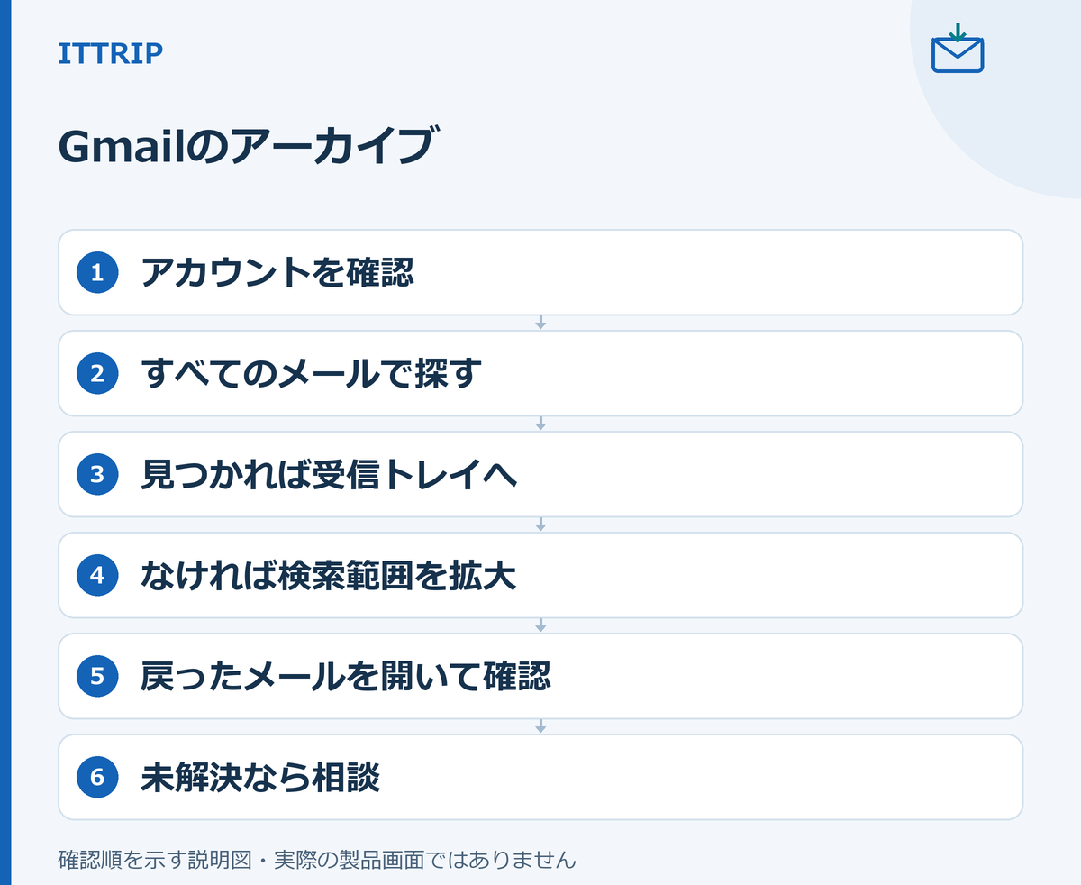 アカウント、すべてのメール、受信トレイへの移動、見つからない場合の検索範囲、本文確認、相談の順を示す説明図