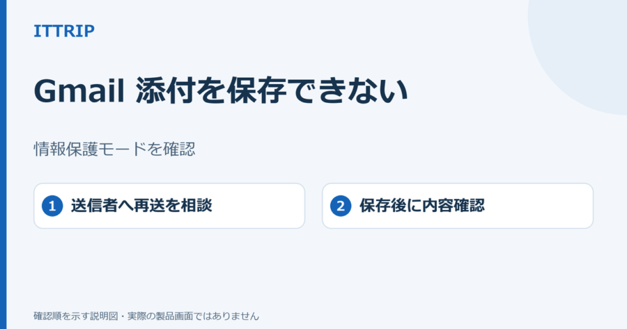 Gmailの添付を保存できないときに情報保護モードを確かめ、送信者へ相談して許可された方法で内容確認する説明図