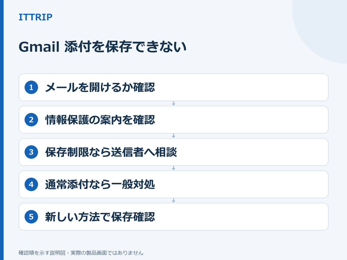 メールを開けるか、情報保護モードの案内があるかを確認し、送信者への相談または通常添付の確認へ分ける5段階の説明図