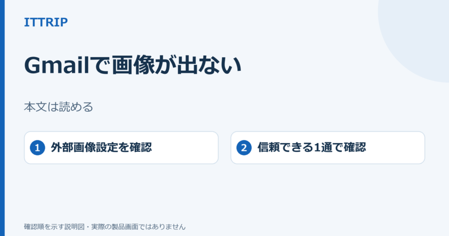 パソコン版Gmailで本文は読めるのに画像だけ出ないとき、外部画像設定と信頼できるメール1通で確認する説明図