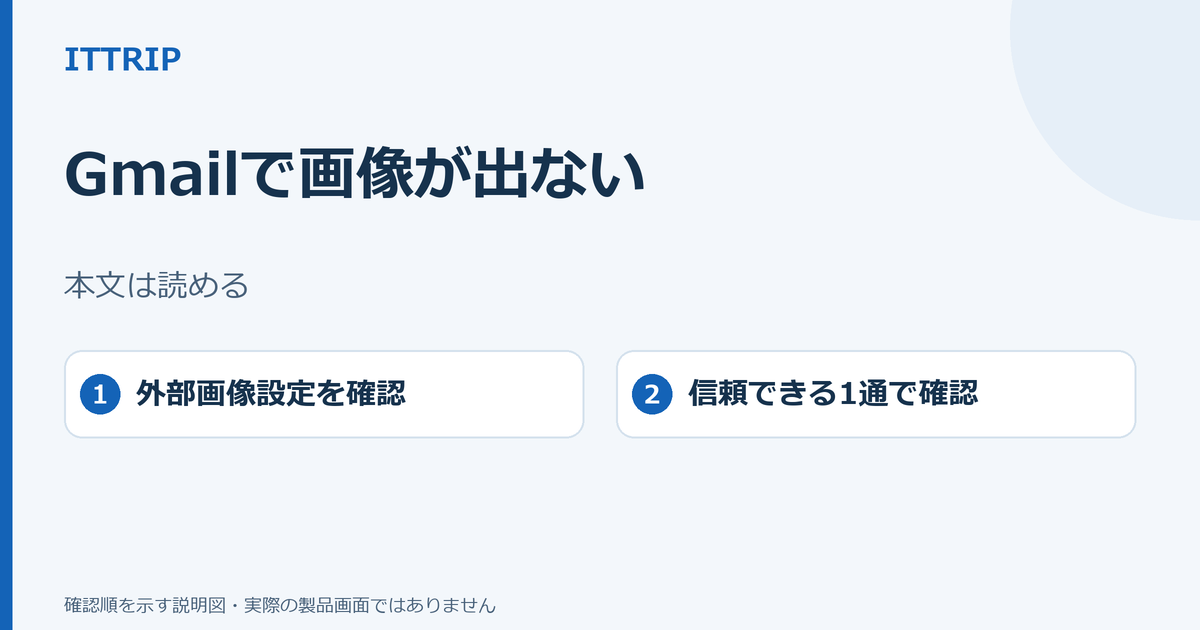 パソコン版Gmailで本文は読めるのに画像だけ出ないとき、外部画像設定と信頼できるメール1通で確認する説明図