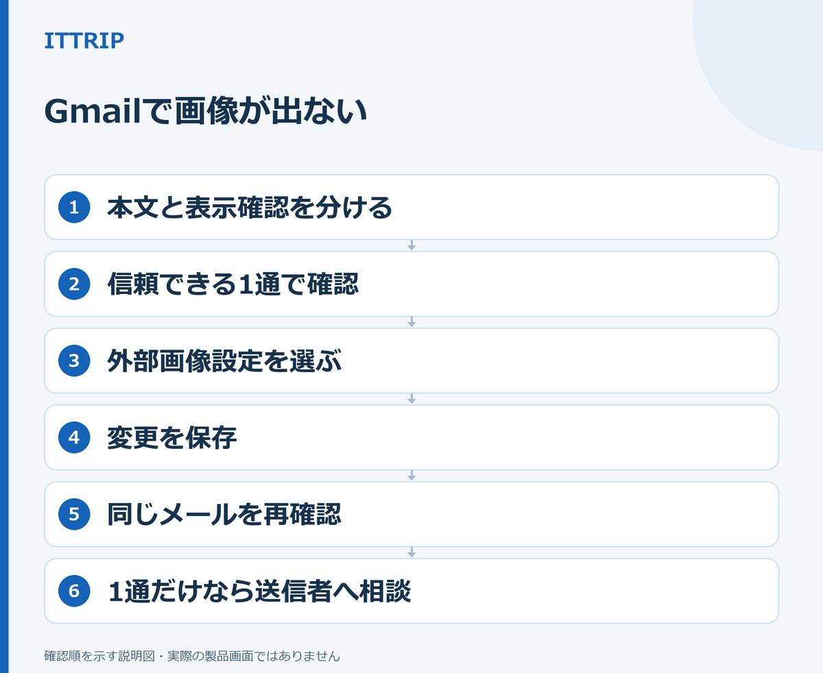 本文と画像表示確認を分け、信頼できる1通で試し、外部画像設定を選んで保存し、同じメールを再確認する6段階の説明図