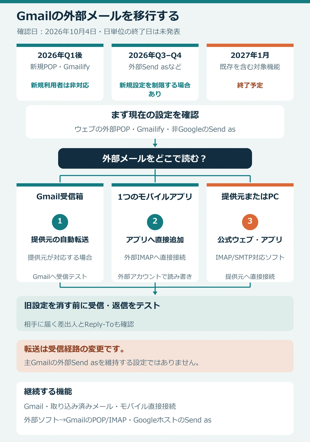 新規POPとGmailifyは2026年Q1後に非対応、外部Send asなどの新規設定はQ3–Q4に制限される場合があり、既存を含む対象機能は2027年1月に終了予定。転送、Gmailモバイルの直接IMAP、提供元ウェブやメールソフトを選び、受信と返信をテストする流れ。