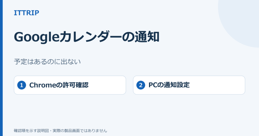 Googleカレンダーに予定はあるのにPC通知が出ないとき、Chromeの許可とPCの通知設定を確認する説明図