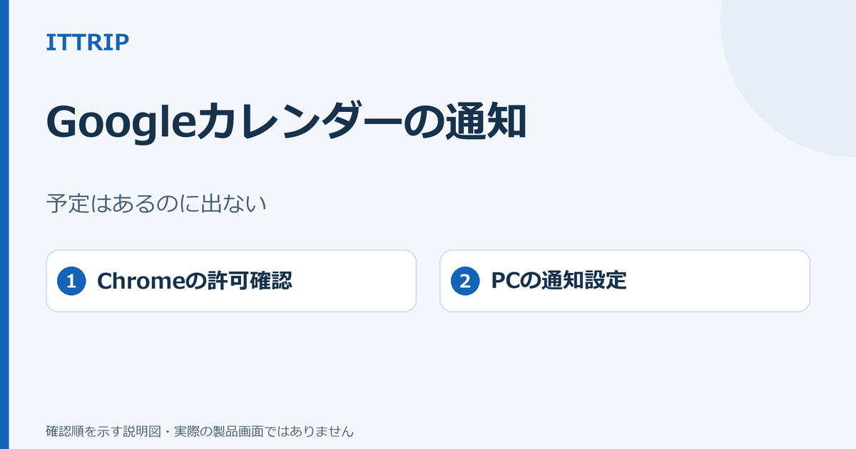 Googleカレンダーに予定はあるのにPC通知が出ないとき、Chromeの許可とPCの通知設定を確認する説明図