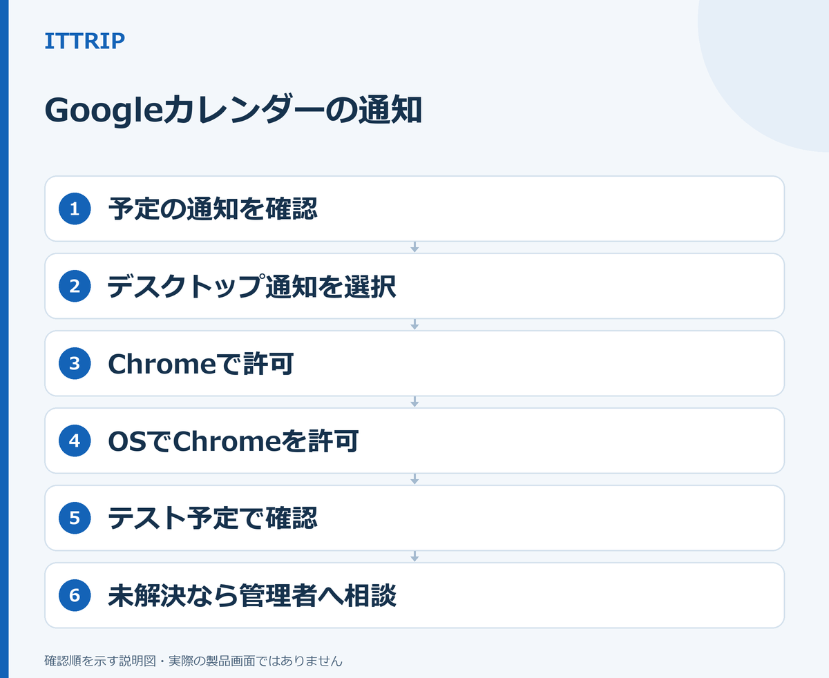 予定の通知、デスクトップ通知の選択、ChromeとOSの許可、テスト予定を順に確認し、未解決なら相談する6段階の説明図