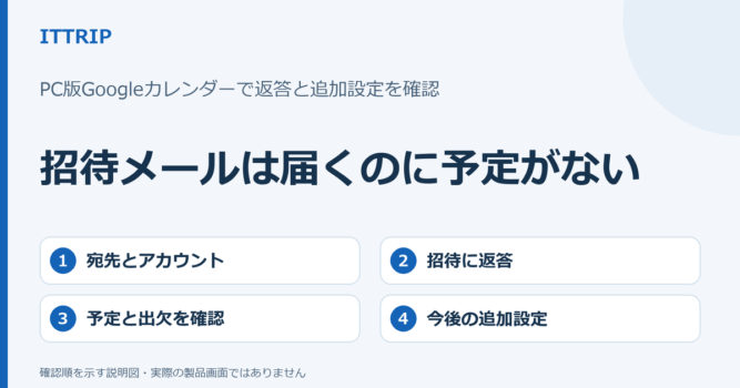 PC版Googleカレンダーで招待メールは届いたのに予定が見当たらないとき、宛先・返答・追加設定を分けて確認する説明図。