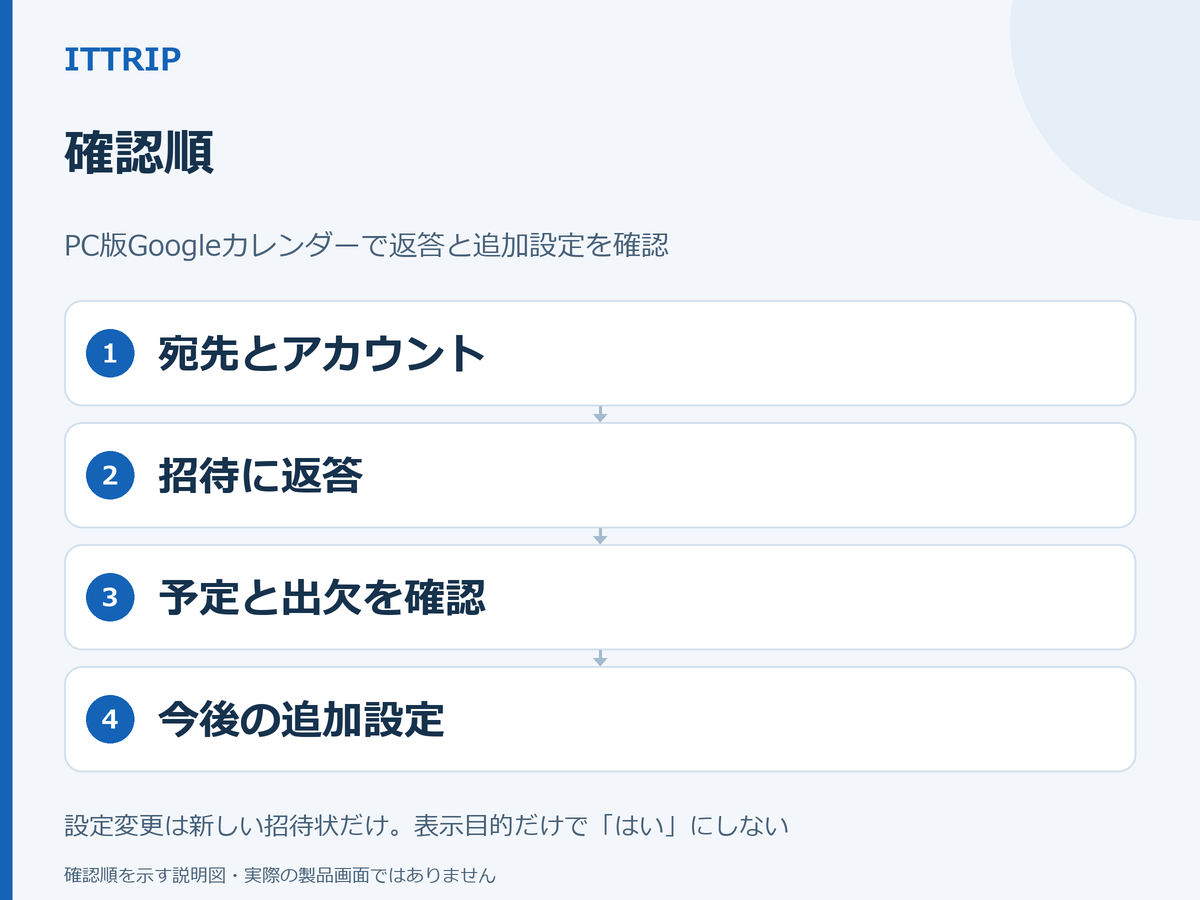 招待メールの宛先とGoogleアカウントを照合し、返答後に予定と出欠を確認する流れ。今後の招待は追加設定を別に確認する説明図