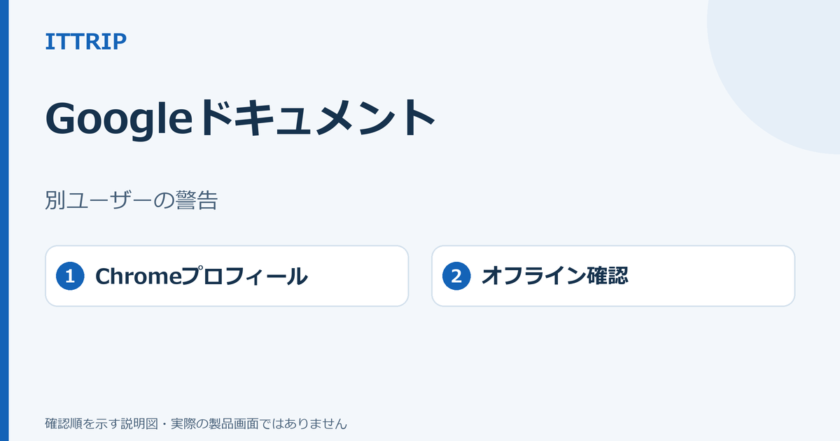 Googleドキュメントの別ユーザーの案内に対し、Chromeプロフィールとオフライン利用を確認する説明図。