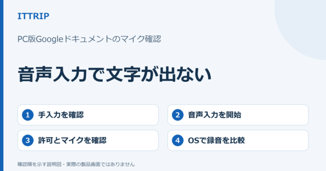 PC版Googleドキュメントの音声入力で文字が出ないとき、手入力、音声入力開始、マイク許可、OSの録音を順に確認する説明図。