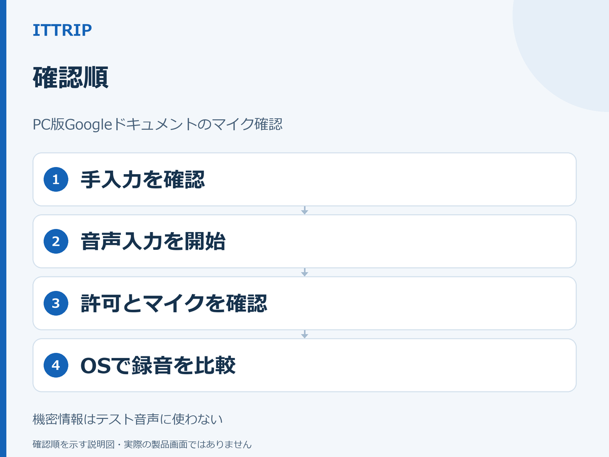 Googleドキュメントで手入力、音声入力の開始、サイトのマイク許可、OSの入力確認へ進む順番を示す説明図