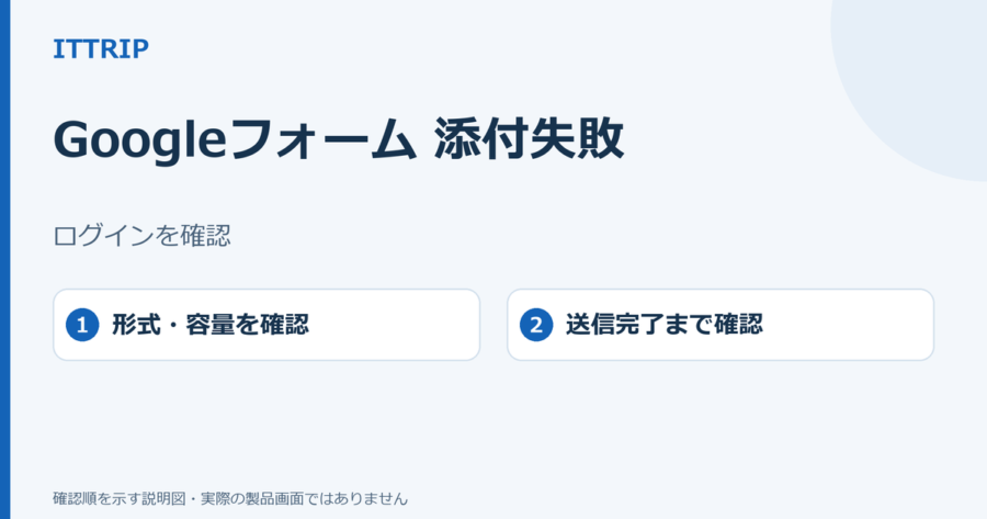 Googleフォームのファイル添付について、ログイン、形式と容量、送信完了を切り分ける説明図。