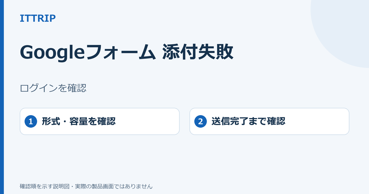 Googleフォームのファイル添付について、ログイン、形式と容量、送信完了を切り分ける説明図。