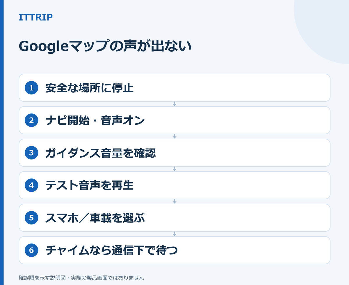 安全な場所に停止し、ナビの音声オン、ガイダンス音量、テスト音声、スマホか車載かの出力先、チャイム時の通信を確認する6段階の説明図