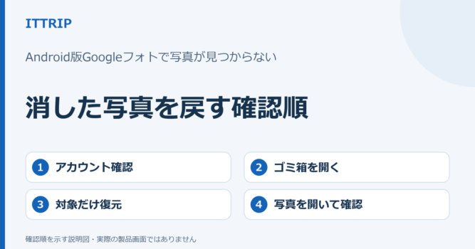 Android版Googleフォトで削除した写真を探すとき、アカウント、ゴミ箱、対象の復元、画像を開く確認の順を示す説明図。