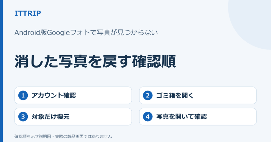 Android版Googleフォトで削除した写真を探すとき、アカウント、ゴミ箱、対象の復元、画像を開く確認の順を示す説明図。