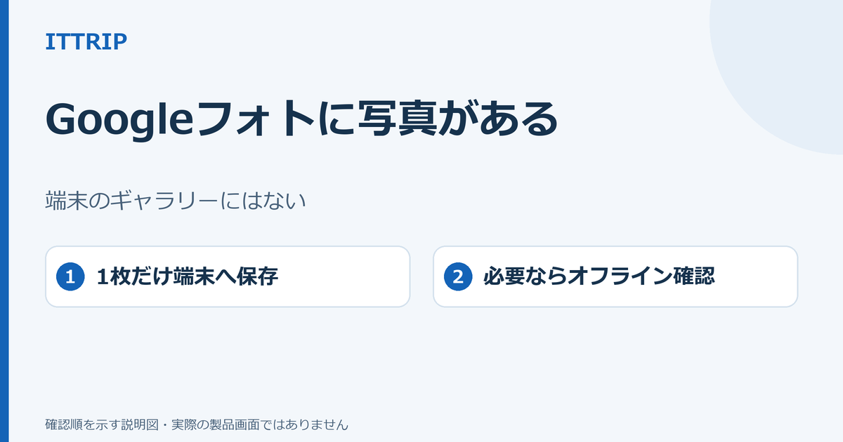 Googleフォトにはあるのに端末ギャラリーにない写真を、1枚だけ保存して確かめる説明図
