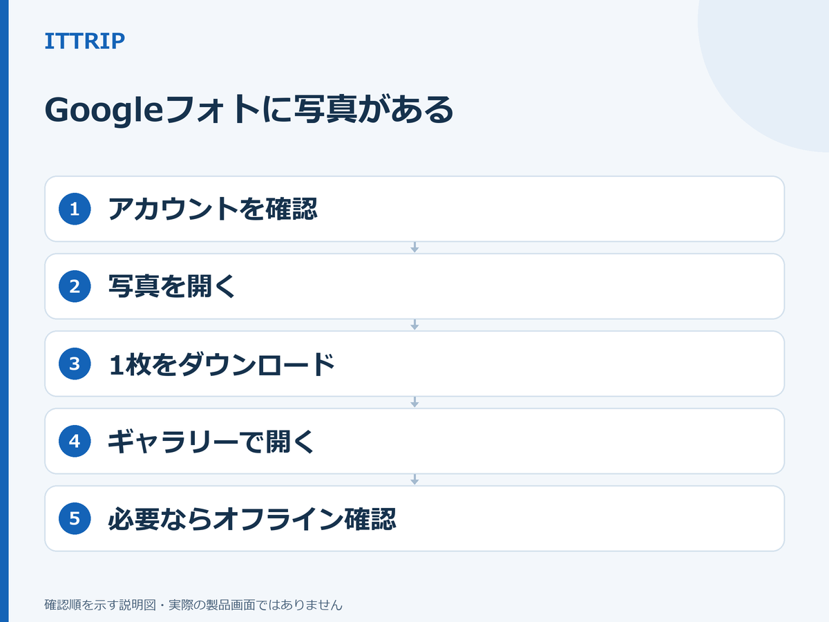 アカウントと対象写真を確認し、1枚をダウンロードして端末ギャラリーで開き、必要ならオフラインでも確認する5段階の説明図