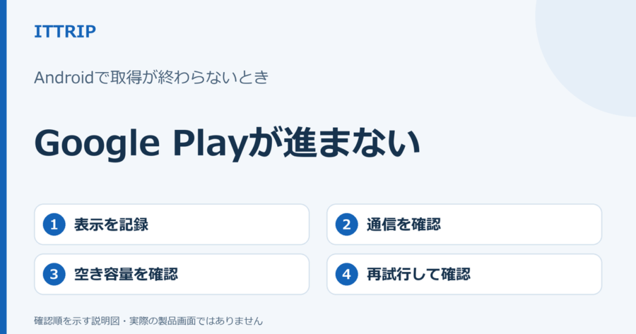 AndroidのGoogle Playでアプリの取得が進まないとき、表示、通信、空き容量、再試行を順に確認する説明図。