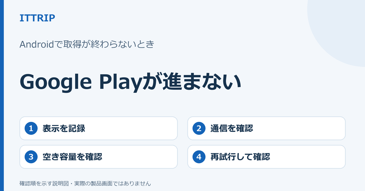 AndroidのGoogle Playでアプリの取得が進まないとき、表示、通信、空き容量、再試行を順に確認する説明図。