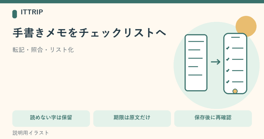 紙の手書きメモを撮影し、文字起こしを照合してチェックリストに整理する流れを示す説明図